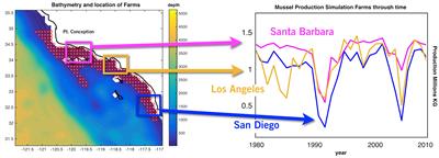 Spatial Planning of Marine Aquaculture Under Climate Decadal Variability: A Case Study for Mussel Farms in Southern California